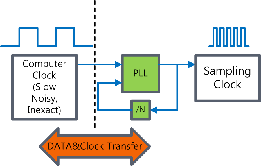 AUDIOPROBE Inc. Clock Jitter and Audio Quality