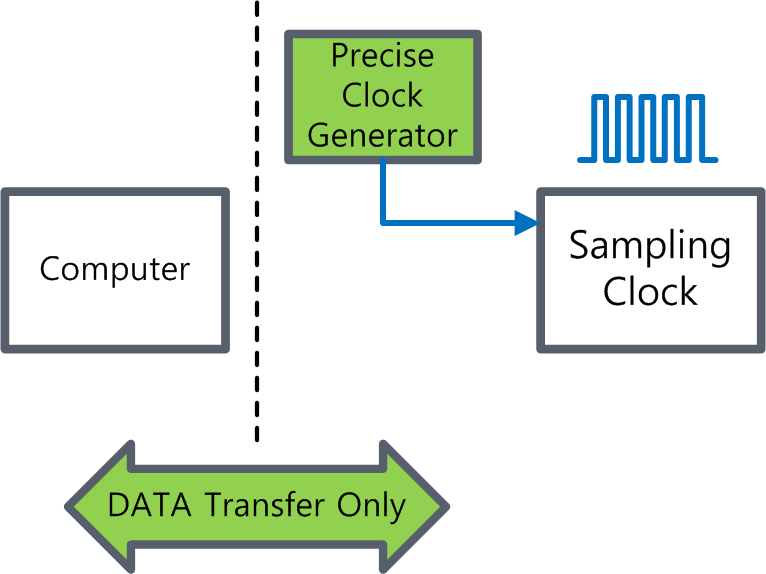 AUDIOPROBE Inc. Clock Jitter and Audio Quality